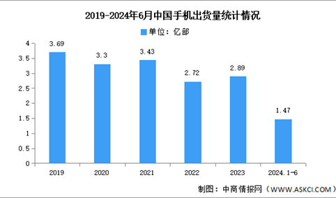 2024年1-6月中国手机市场分析：累计出货量出货量同比增长13.2%（图）