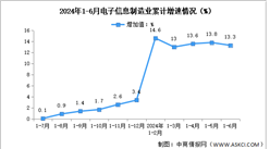 2024年1-6月中國電子信息制造業(yè)生產(chǎn)及出口增速分析（圖）