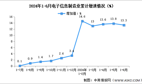 2024年1-6月中国电子信息制造业生产及出口增速分析（图）