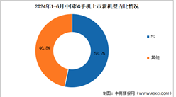 2024年1-6月中國5G手機出貨量及上市情況分析（圖）