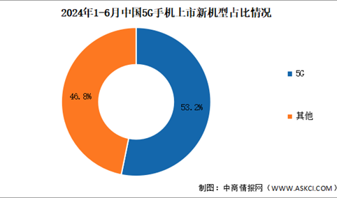 2024年1-6月中国5G手机出货量及上市情况分析（图）