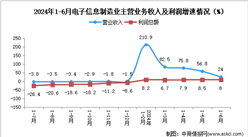 2024年1-6月電子信息制造業(yè)企業(yè)營收分析：效益穩(wěn)定增長（圖）