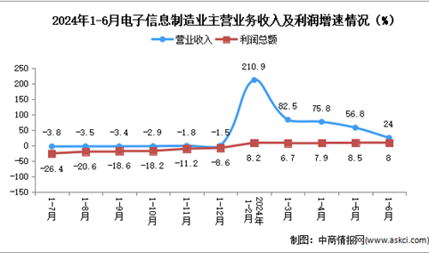 2024年1-6月电子信息制造业企业营收分析：效益稳定增长（图）