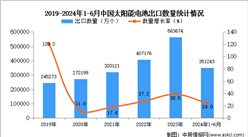 2024年1-6月中國(guó)太陽(yáng)能電池出口數(shù)據(jù)統(tǒng)計(jì)分析：出口量同比增長(zhǎng)24%