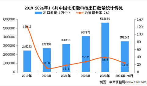 2024年1-6月中国太阳能电池出口数据统计分析：出口量同比增长24%