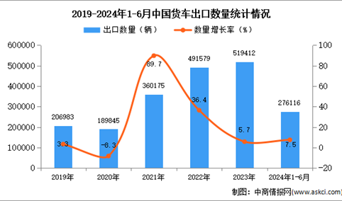 2024年1-6月中国货车出口数据统计分析：出口量同比增长7.5%