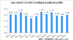 2024年7月中國汽車經(jīng)銷商庫存系數(shù)為1.50，同比下降11.8%（圖）