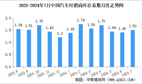 2024年7月中国汽车经销商库存系数为1.50，同比下降11.8%（图）