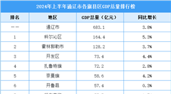 2024年上半年通遼市各旗縣區(qū)GDP排行榜：科爾沁區(qū)排名第一（圖）