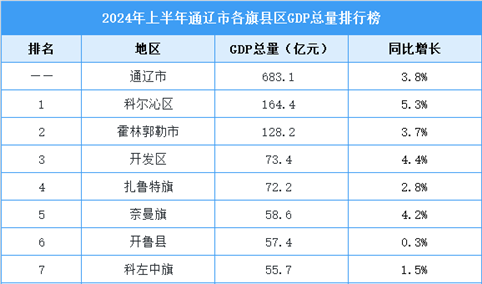 2024年上半年通辽市各旗县区GDP排行榜：科尔沁区排名第一（图）