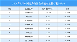 2024年7月中國動力電池企業裝車量排行榜TOP10（附榜單）