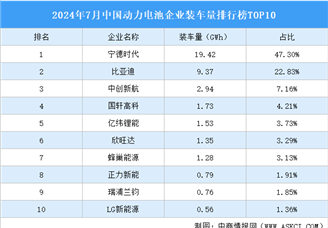 2024年7月中国动力电池企业装车量排行榜TOP10（附榜单）