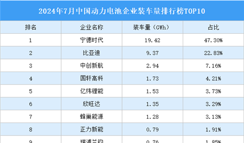 2024年7月中国动力电池企业装车量排行榜TOP10（附榜单）