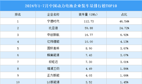 2024年1-7月中国动力电池企业装车量排行榜TOP10（附榜单）