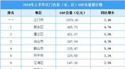 2024年上半年江門市各縣（市、區(qū)）GDP排行榜：鶴山市增速第一（圖）