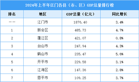 2024年上半年江门市各县（市、区）GDP排行榜：鹤山市增速第一（图）