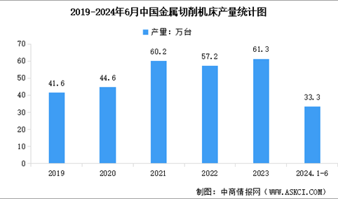 2024年中国工业母机市场规模预测及产量情况分析（图）