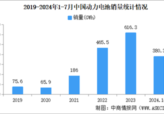 2024年7月中国动力电池产销情况：销量同比增长19%（图）