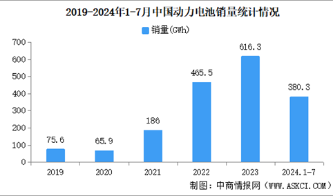 2024年7月中国动力电池产销情况：销量同比增长19%（图）