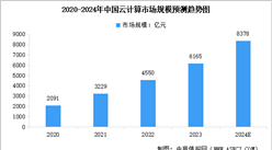 2024年全球及中國云計算市場規模預測分析：處于快速增長階段（圖）