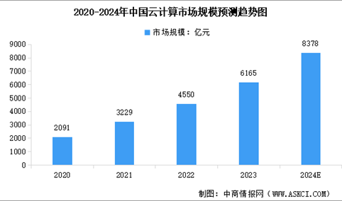 2024年全球及中国云计算市场规模预测分析：处于快速增长阶段（图）