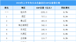 2024年上半年包头市旗县区GDP排行榜：白云矿区增速第一（图）