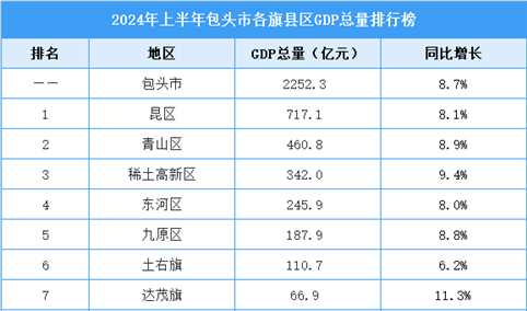 2024年上半年包头市旗县区GDP排行榜：白云矿区增速第一（图）