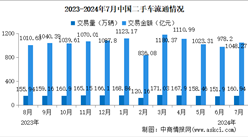 2024年7月中国二手车交易情况：交易量同比增长2.37%（图）