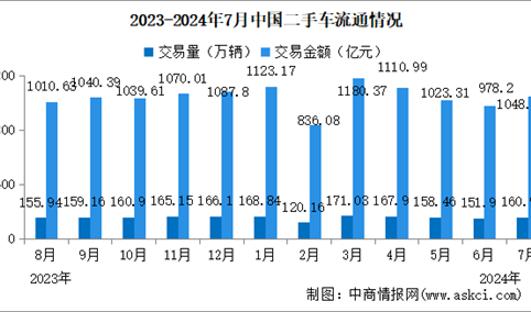 2024年7月中国二手车交易情况：交易量同比增长2.37%（图）