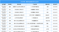 2024年第二批绿色高质量农药产品名单（图）