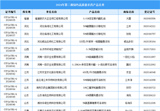 2024年第二批绿色高质量农药产品名单发布（图）