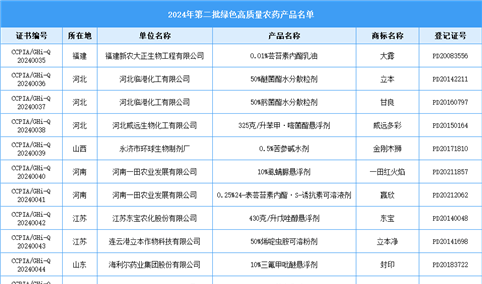 2024年第二批绿色高质量农药产品名单（图）