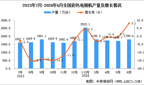 2024年6月全国彩色电视机产量数据统计分析