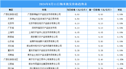 2024年8月12日全國各地最新大米價格行情走勢分析