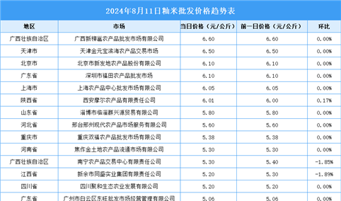 2024年8月12日全国各地最新大米价格行情走势分析