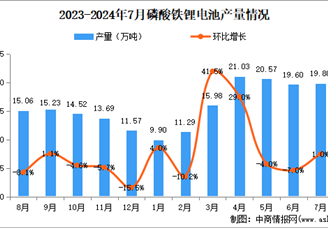 2024年7月中国磷酸铁锂产量情况：环比增加1%（图）
