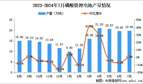 2024年7月中国磷酸铁锂产量情况：环比增加1%（图）