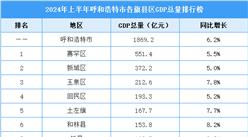 2024年上半年呼和浩特各旗县区GDP排行榜：赛罕区总量排名第一（图）