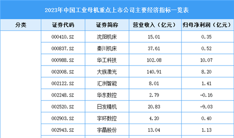 2024年中国工业母机市场规模预测及重点上市企业经营情况分析（图）