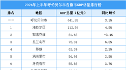 2024年上半年呼伦贝尔市各旗市GDP排行榜：海拉尔区GDP超百亿（图）