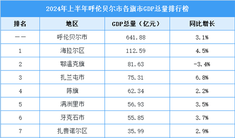 2024年上半年呼伦贝尔市各旗市GDP排行榜：海拉尔区GDP超百亿（图）