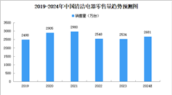 2024年中国清洁电器市场现状分析：零售销量增长（图）