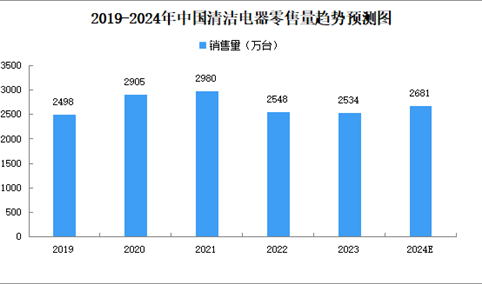 2024年中国清洁电器市场现状分析：零售销量增长（图）