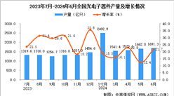 2024年6月全國光電子器件產(chǎn)量數(shù)據(jù)統(tǒng)計(jì)分析