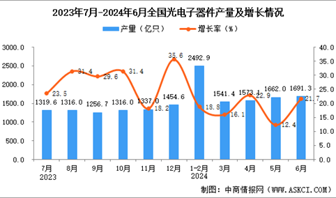 2024年6月全国光电子器件产量数据统计分析