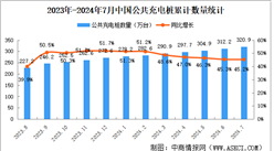 2024年7月全國(guó)充電樁運(yùn)營(yíng)情況：運(yùn)營(yíng)量同比增長(zhǎng)45.2%（圖）