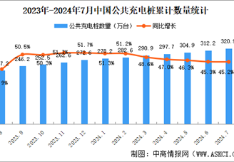 2024年7月全国充电桩运营情况：运营量同比增长45.2%（图）