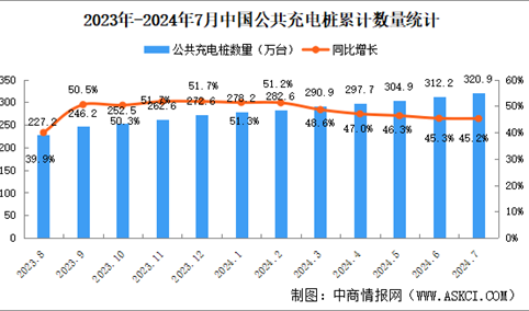 2024年7月全国充电桩运营情况：运营量同比增长45.2%（图）