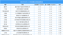 2024年8月12日全国各地最新鸡蛋价格行情走势分析