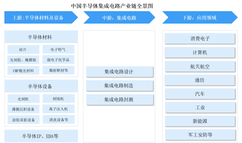 2024年中国集成电路设计行业前景预测研究报告（简版）